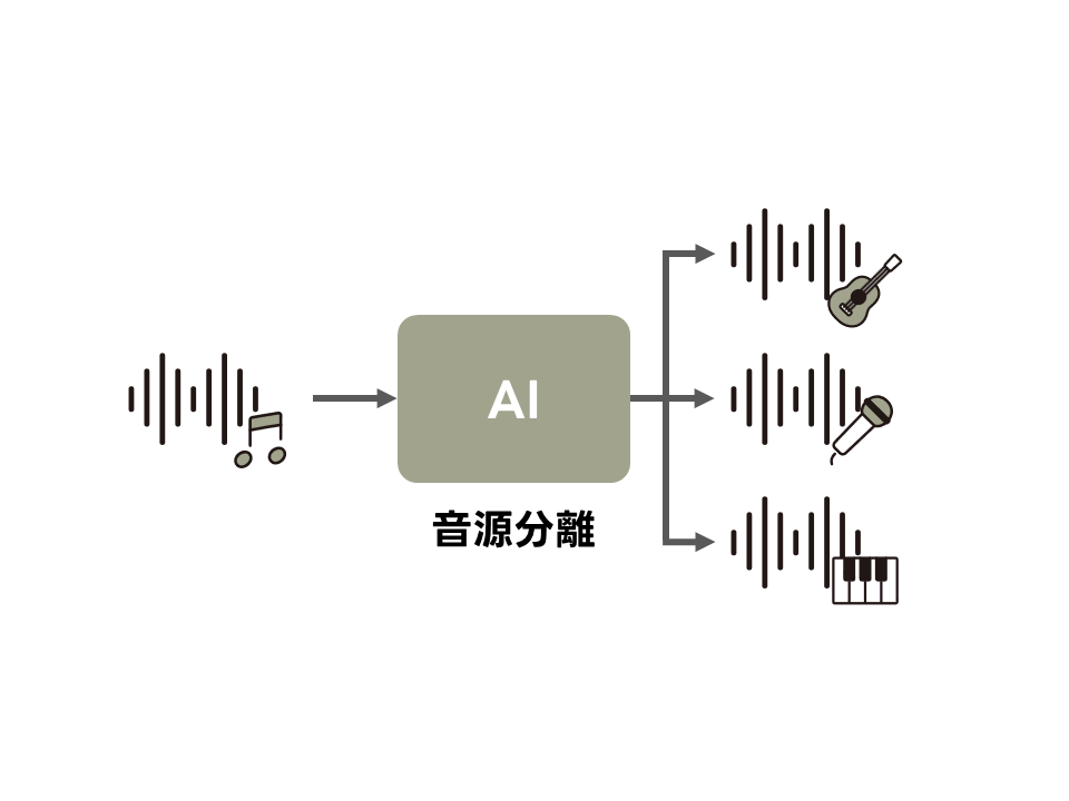 音楽音源分離の模式図