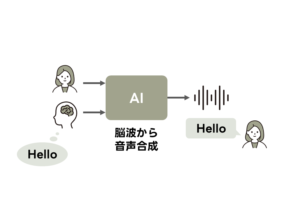 脳波からの音声合成の模式図