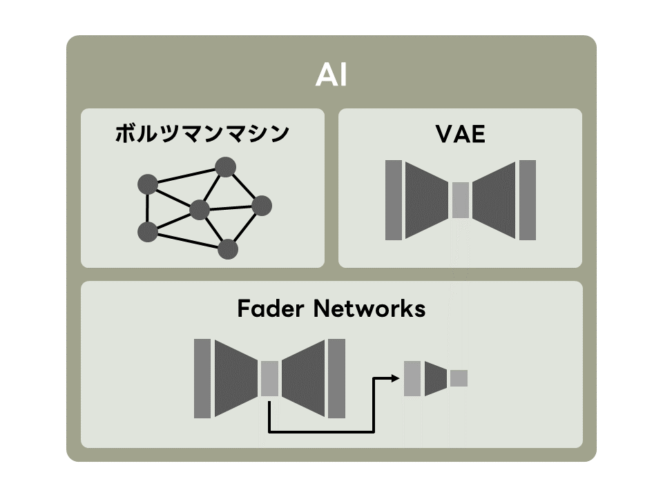 ボルツマンマシン、VAE、Fader Networksの模式図