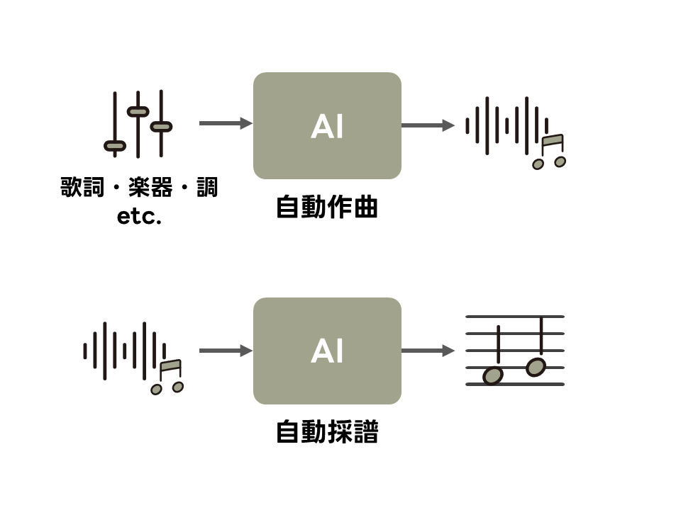 自動作曲と自動採譜の模式図