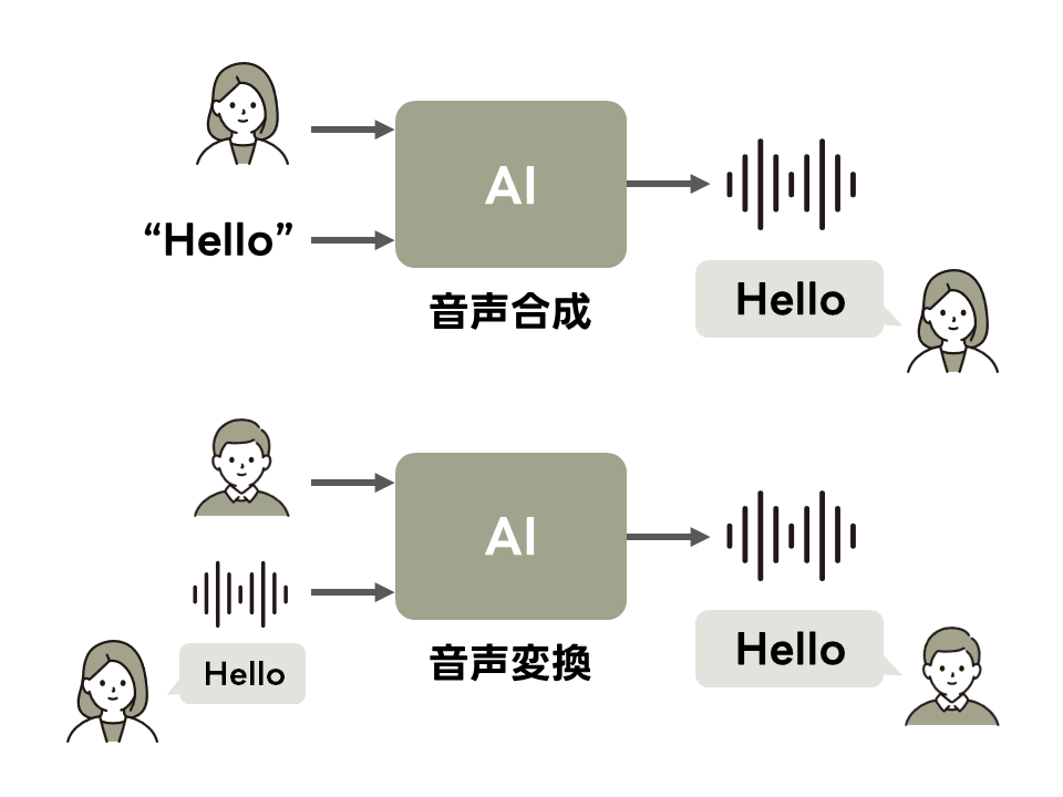 音声合成と音声変換の模式図